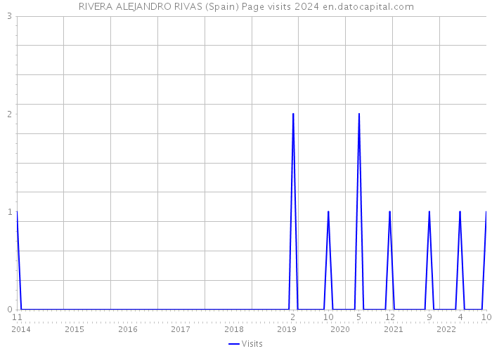 RIVERA ALEJANDRO RIVAS (Spain) Page visits 2024 