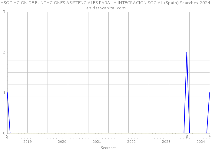 ASOCIACION DE FUNDACIONES ASISTENCIALES PARA LA INTEGRACION SOCIAL (Spain) Searches 2024 