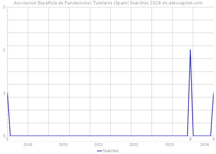 Asociacion Española de Fundaciones Tutelares (Spain) Searches 2024 