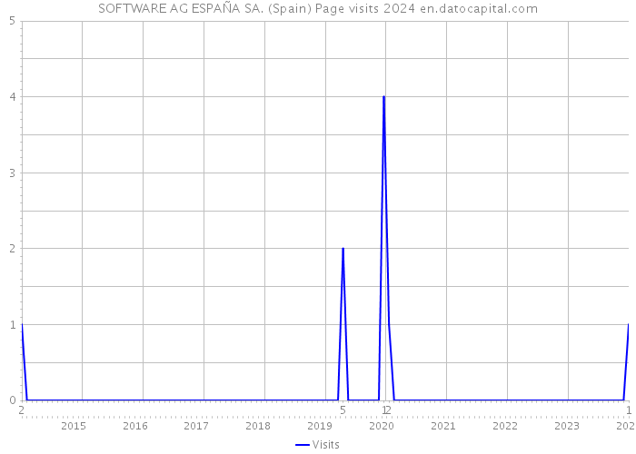 SOFTWARE AG ESPAÑA SA. (Spain) Page visits 2024 
