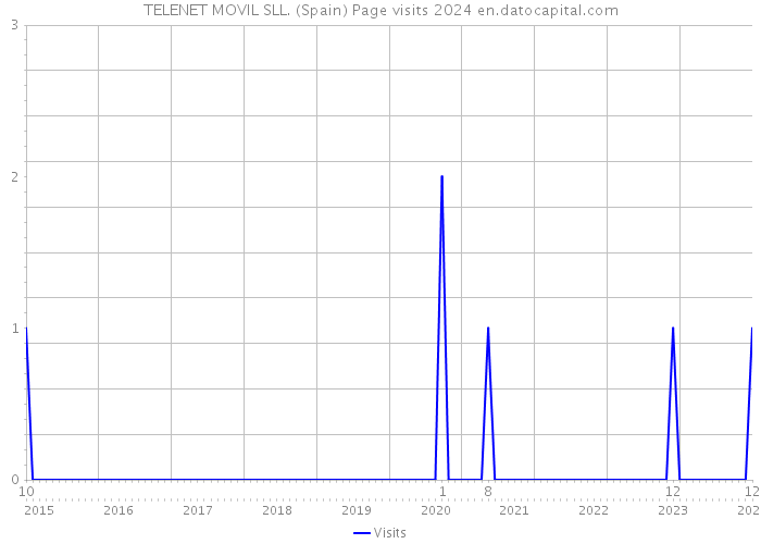 TELENET MOVIL SLL. (Spain) Page visits 2024 