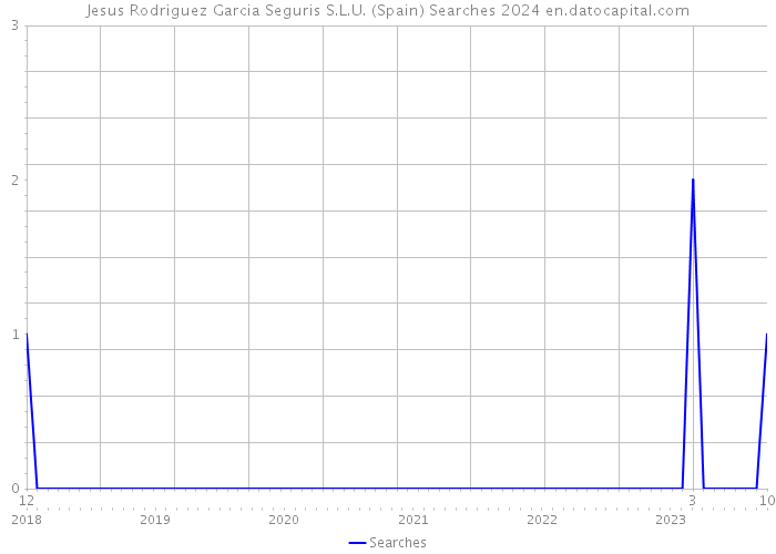 Jesus Rodriguez Garcia Seguris S.L.U. (Spain) Searches 2024 