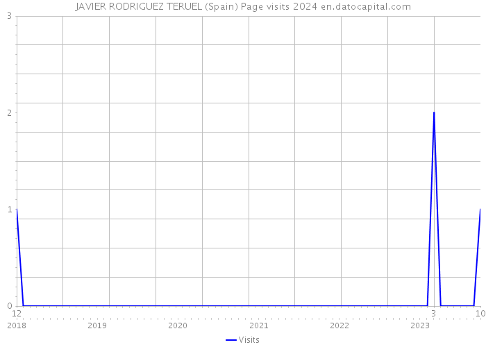JAVIER RODRIGUEZ TERUEL (Spain) Page visits 2024 