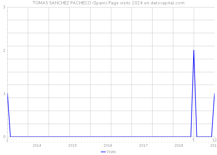 TOMAS SANCHEZ PACHECO (Spain) Page visits 2024 