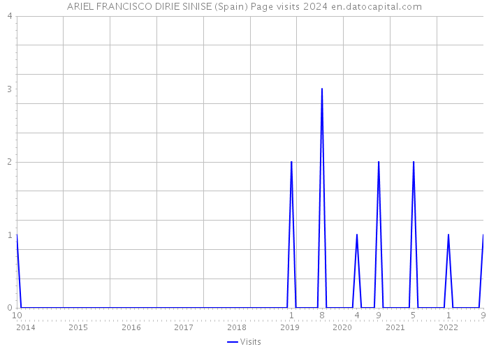 ARIEL FRANCISCO DIRIE SINISE (Spain) Page visits 2024 