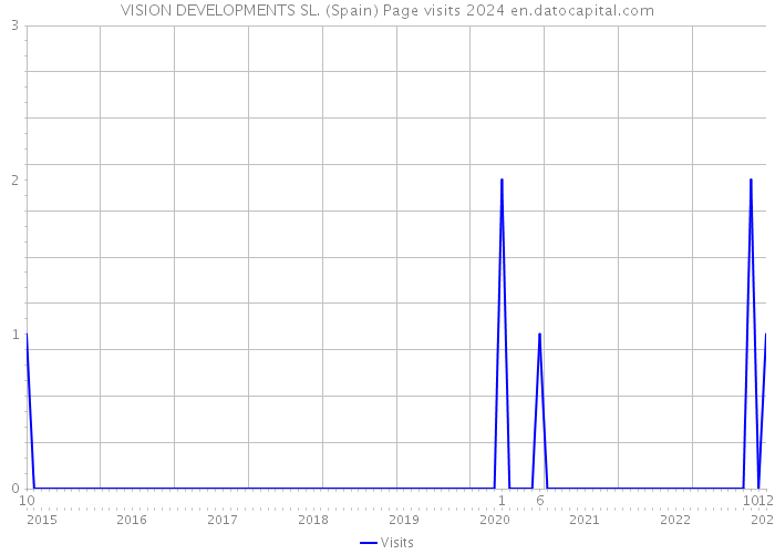 VISION DEVELOPMENTS SL. (Spain) Page visits 2024 