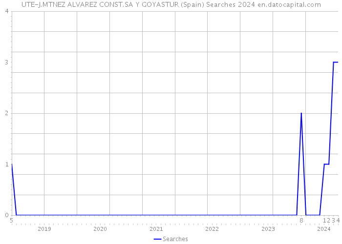 UTE-J.MTNEZ ALVAREZ CONST.SA Y GOYASTUR (Spain) Searches 2024 