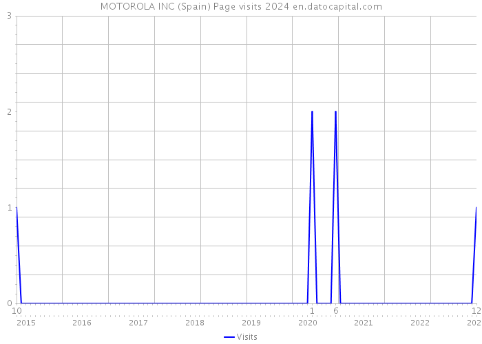 MOTOROLA INC (Spain) Page visits 2024 