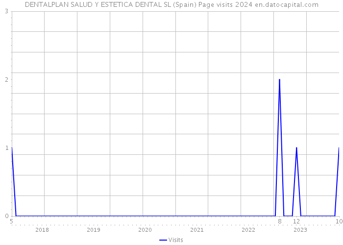 DENTALPLAN SALUD Y ESTETICA DENTAL SL (Spain) Page visits 2024 