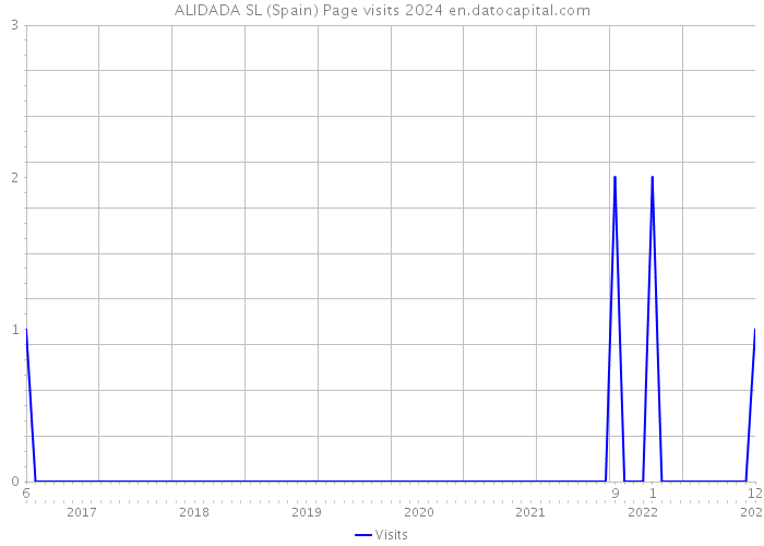 ALIDADA SL (Spain) Page visits 2024 