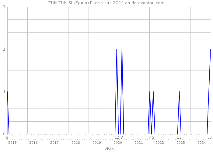 TUN TUN SL (Spain) Page visits 2024 