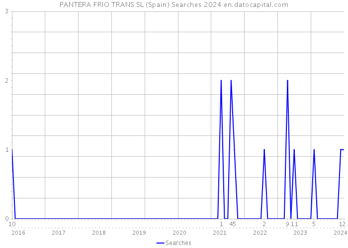 PANTERA FRIO TRANS SL (Spain) Searches 2024 