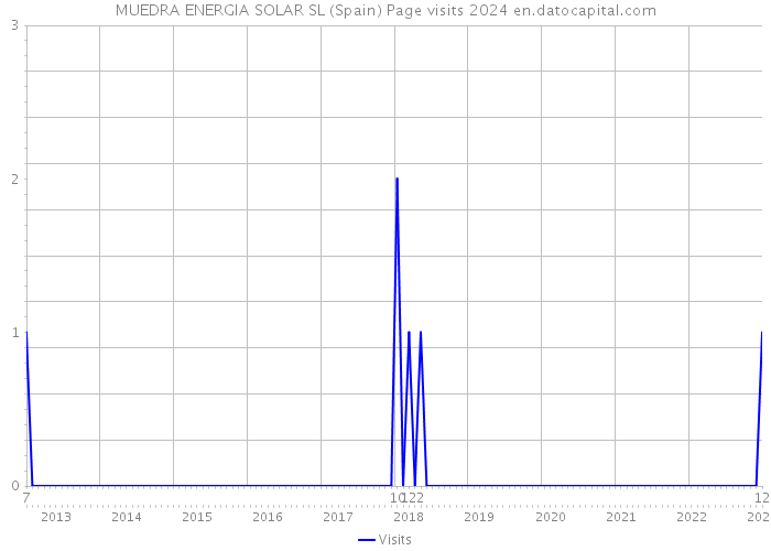 MUEDRA ENERGIA SOLAR SL (Spain) Page visits 2024 