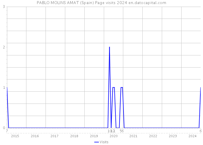 PABLO MOLINS AMAT (Spain) Page visits 2024 