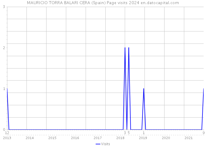 MAURICIO TORRA BALARI CERA (Spain) Page visits 2024 