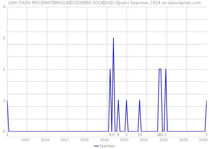 LIMI-TADA PRICEWATERHOUSECOOPERS SOCIEDAD (Spain) Searches 2024 