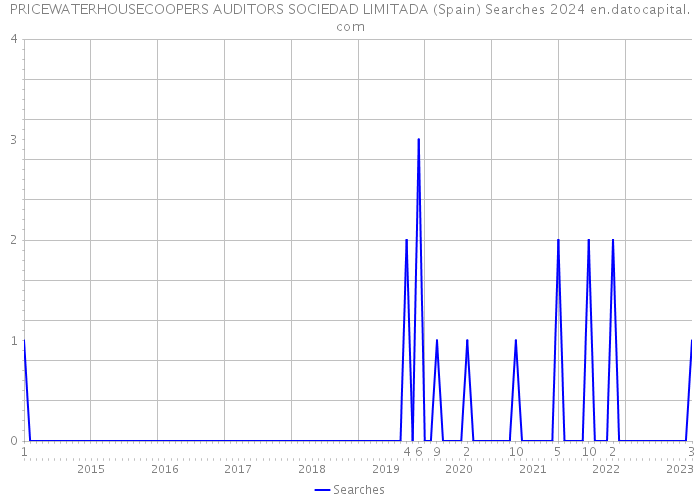PRICEWATERHOUSECOOPERS AUDITORS SOCIEDAD LIMITADA (Spain) Searches 2024 