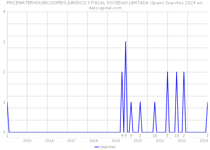 PRICEWATERHOUSECOOPERS JURIDICO Y FISCAL SOCIEDAD LIMITADA (Spain) Searches 2024 