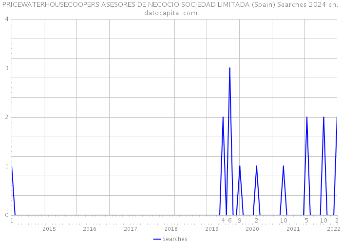 PRICEWATERHOUSECOOPERS ASESORES DE NEGOCIO SOCIEDAD LIMITADA (Spain) Searches 2024 