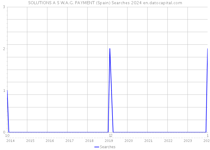 SOLUTIONS A S W.A.G. PAYMENT (Spain) Searches 2024 