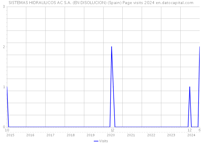 SISTEMAS HIDRAULICOS AC S.A. (EN DISOLUCION) (Spain) Page visits 2024 