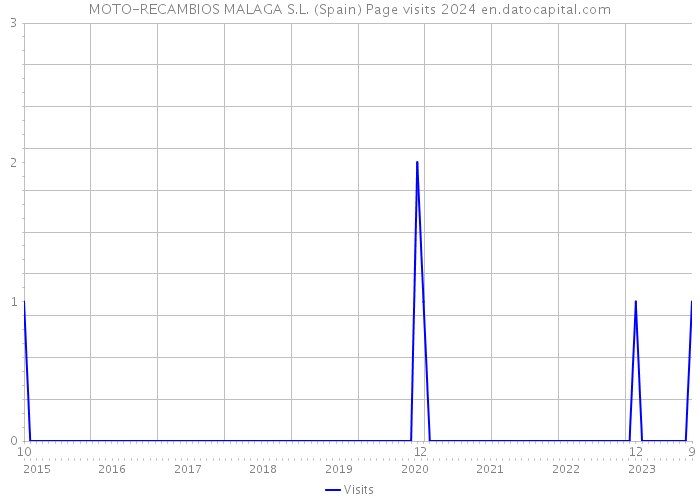 MOTO-RECAMBIOS MALAGA S.L. (Spain) Page visits 2024 