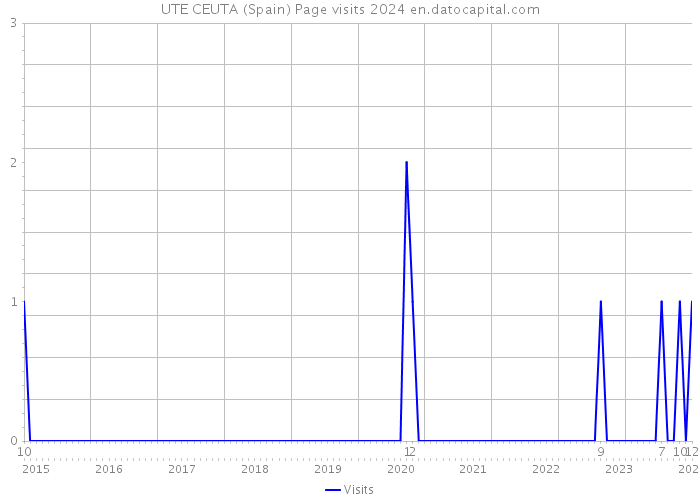 UTE CEUTA (Spain) Page visits 2024 