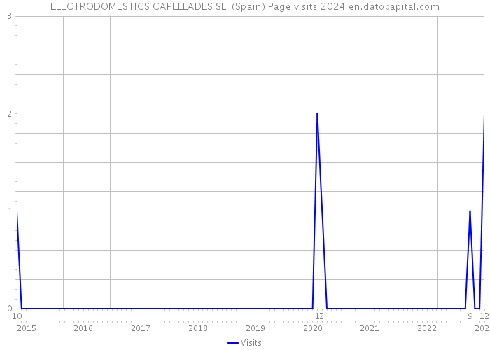 ELECTRODOMESTICS CAPELLADES SL. (Spain) Page visits 2024 