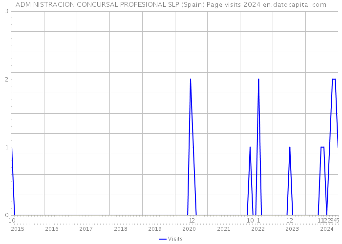 ADMINISTRACION CONCURSAL PROFESIONAL SLP (Spain) Page visits 2024 