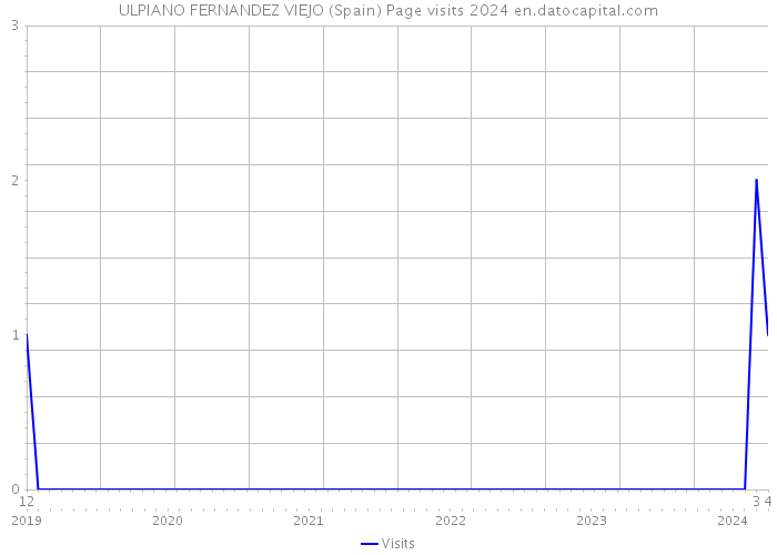 ULPIANO FERNANDEZ VIEJO (Spain) Page visits 2024 