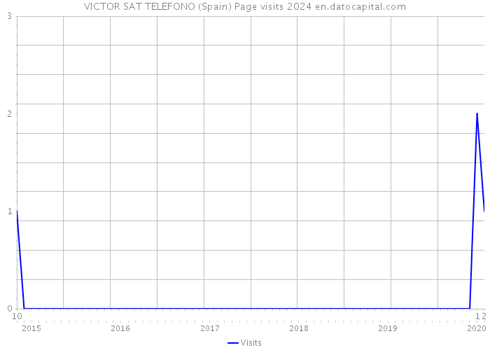 VICTOR SAT TELEFONO (Spain) Page visits 2024 