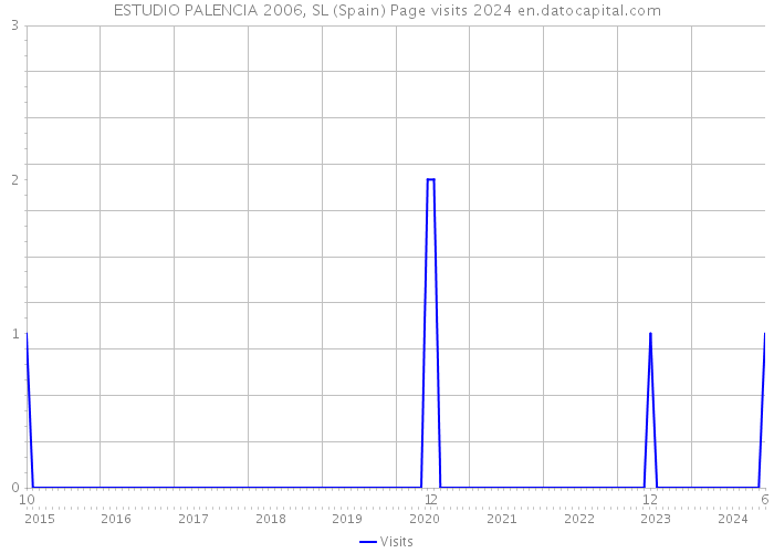 ESTUDIO PALENCIA 2006, SL (Spain) Page visits 2024 