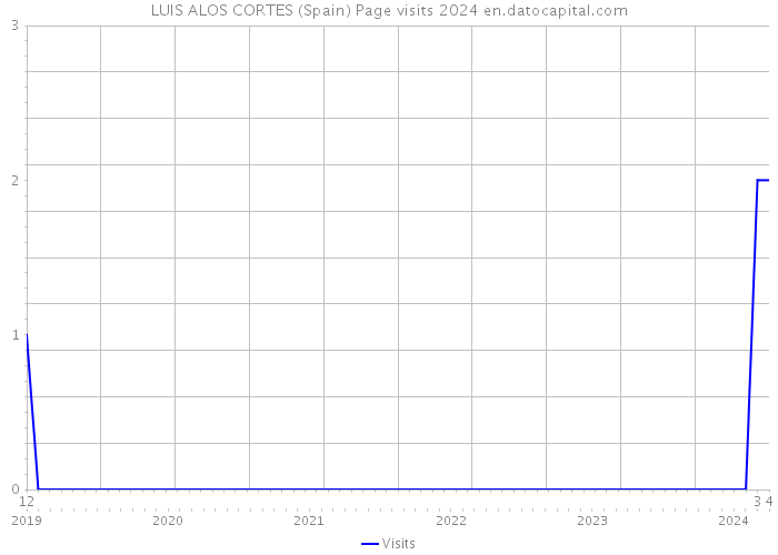 LUIS ALOS CORTES (Spain) Page visits 2024 