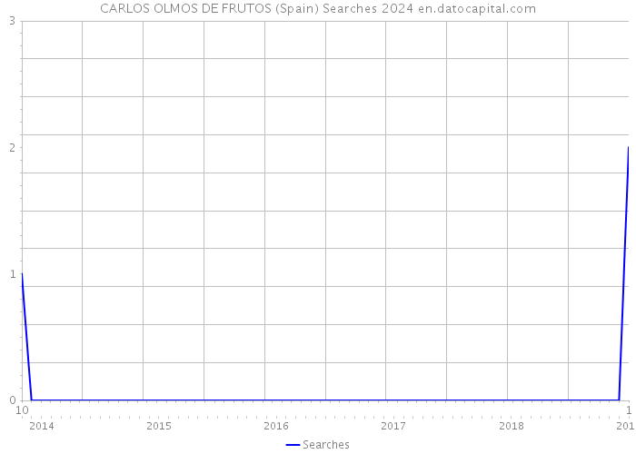 CARLOS OLMOS DE FRUTOS (Spain) Searches 2024 