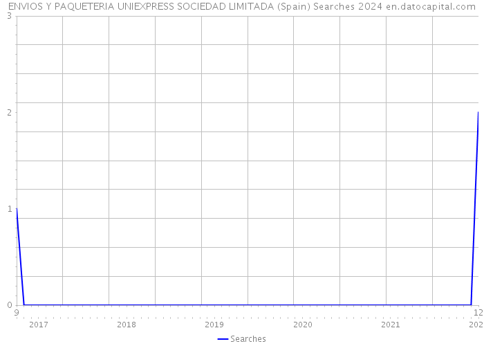 ENVIOS Y PAQUETERIA UNIEXPRESS SOCIEDAD LIMITADA (Spain) Searches 2024 