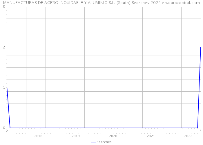 MANUFACTURAS DE ACERO INOXIDABLE Y ALUMINIO S.L. (Spain) Searches 2024 