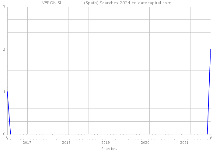 VERON SL (Spain) Searches 2024 
