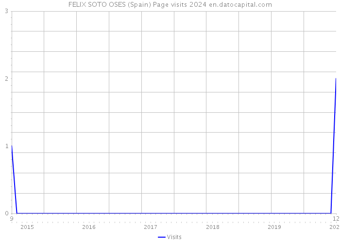 FELIX SOTO OSES (Spain) Page visits 2024 