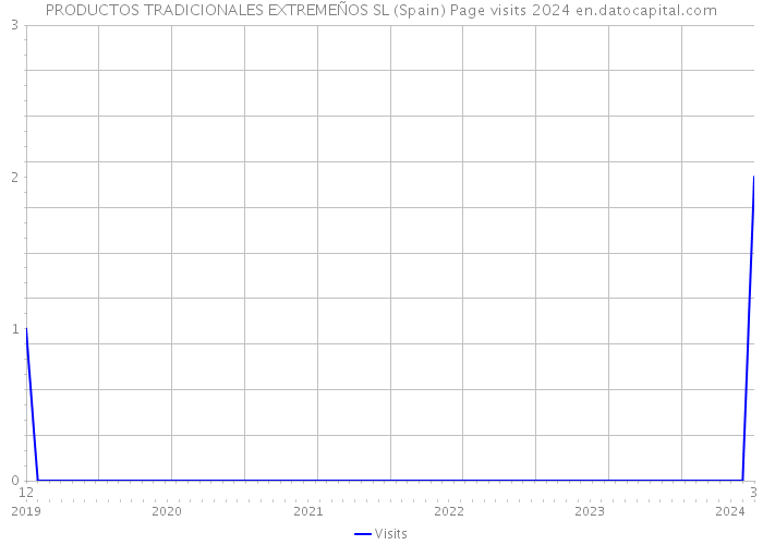 PRODUCTOS TRADICIONALES EXTREMEÑOS SL (Spain) Page visits 2024 