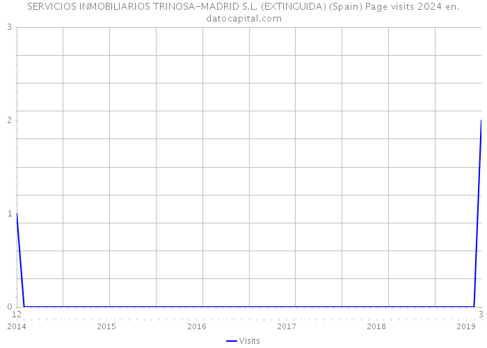 SERVICIOS INMOBILIARIOS TRINOSA-MADRID S.L. (EXTINGUIDA) (Spain) Page visits 2024 