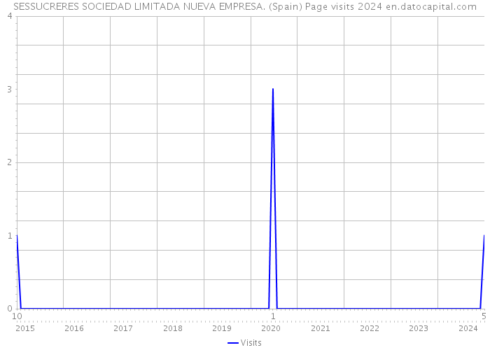 SESSUCRERES SOCIEDAD LIMITADA NUEVA EMPRESA. (Spain) Page visits 2024 