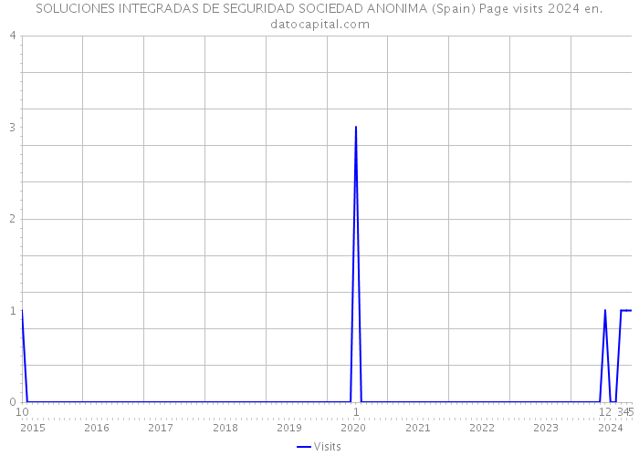 SOLUCIONES INTEGRADAS DE SEGURIDAD SOCIEDAD ANONIMA (Spain) Page visits 2024 