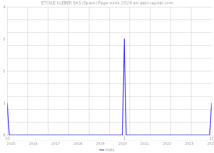 ETOILE KLEBER SAS (Spain) Page visits 2024 