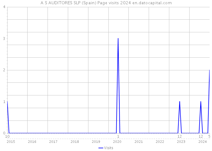 A S AUDITORES SLP (Spain) Page visits 2024 