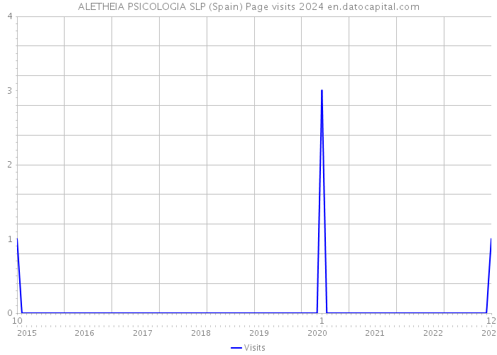 ALETHEIA PSICOLOGIA SLP (Spain) Page visits 2024 
