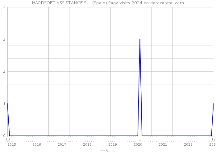 HARDSOFT ASSISTANCE S.L. (Spain) Page visits 2024 