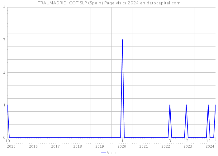TRAUMADRID-COT SLP (Spain) Page visits 2024 