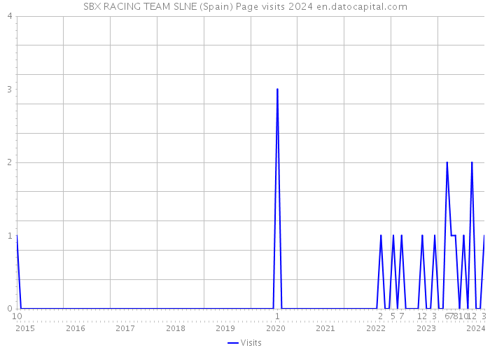 SBX RACING TEAM SLNE (Spain) Page visits 2024 