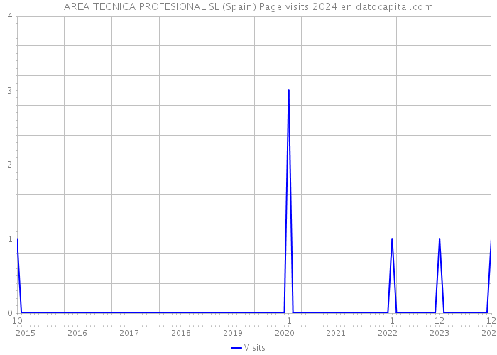 AREA TECNICA PROFESIONAL SL (Spain) Page visits 2024 