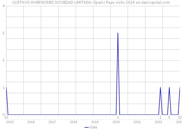GUSTAVO INVERSIONES SOCIEDAD LIMITADA (Spain) Page visits 2024 